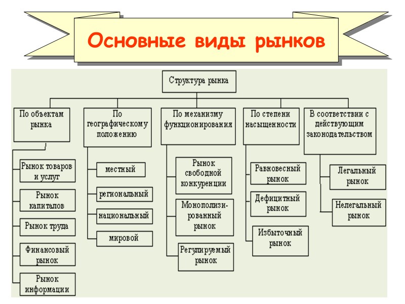 Основные виды рынков